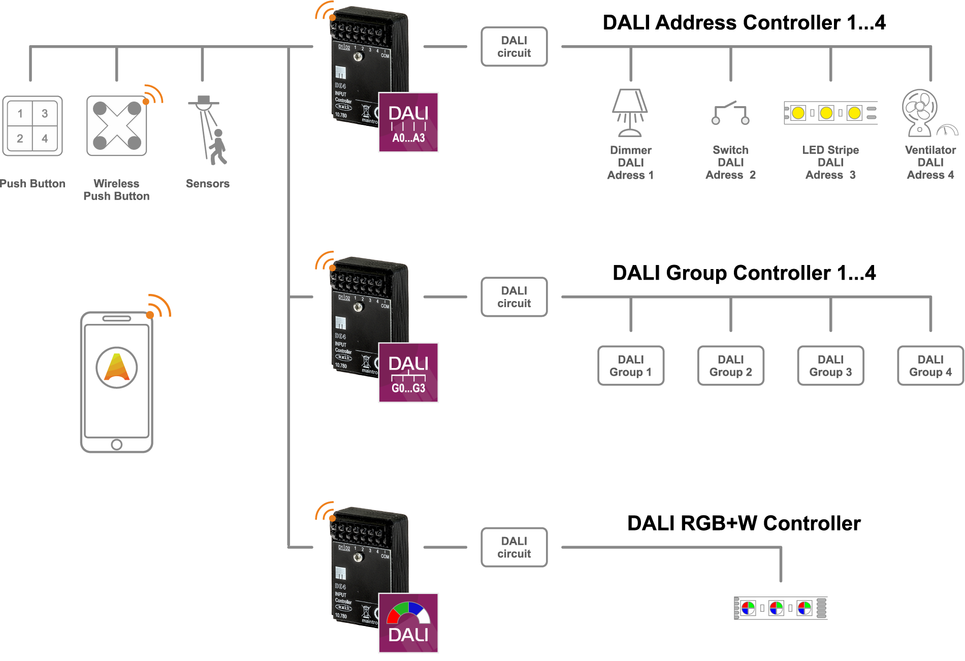 Casambi Input Controller - Mögliche Anwendungen